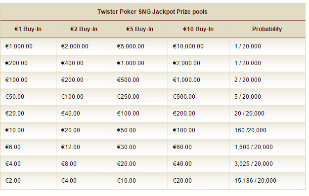 Twister SNG Payout