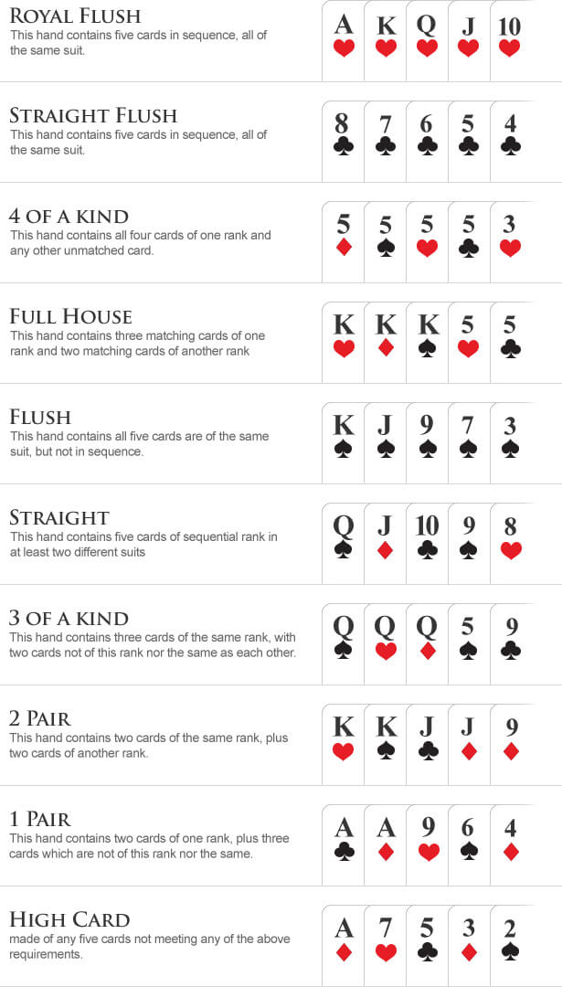 Poker Hand Ranking