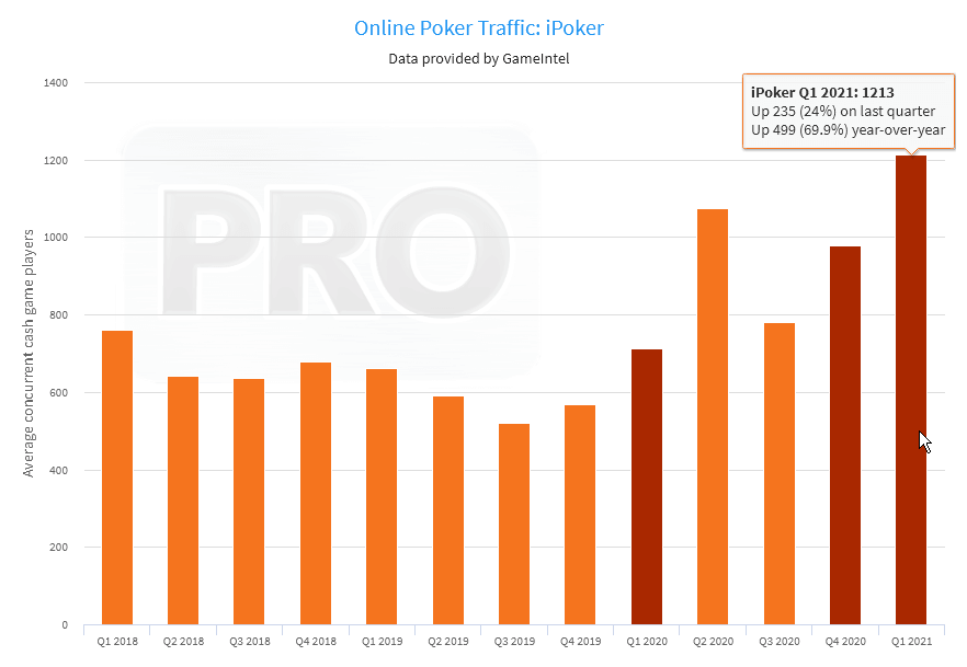 The iPoker network is back in the Top 5 biggest online poker sites in the world