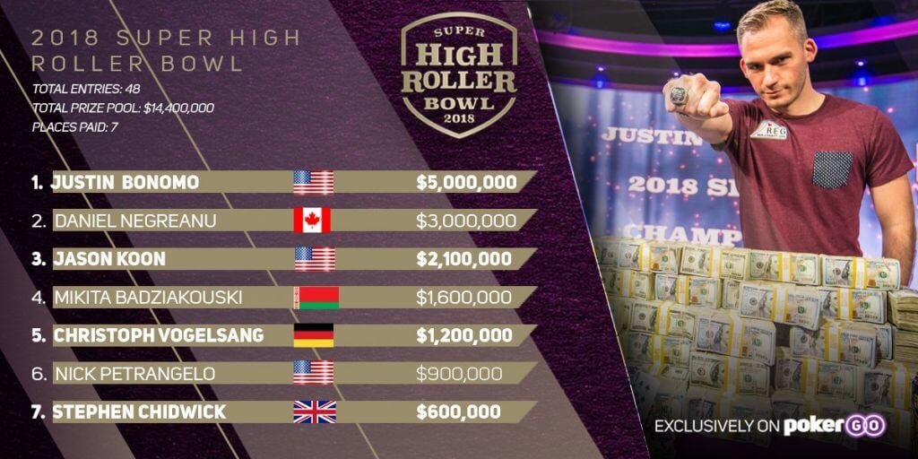 2018-Super-High-Roller-Bowl-Results