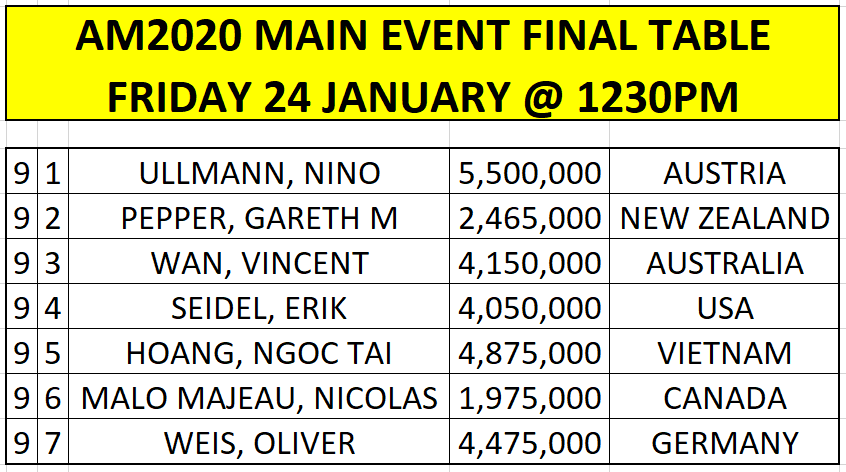 Chipcounts 2020 Aussie Millions Main Event