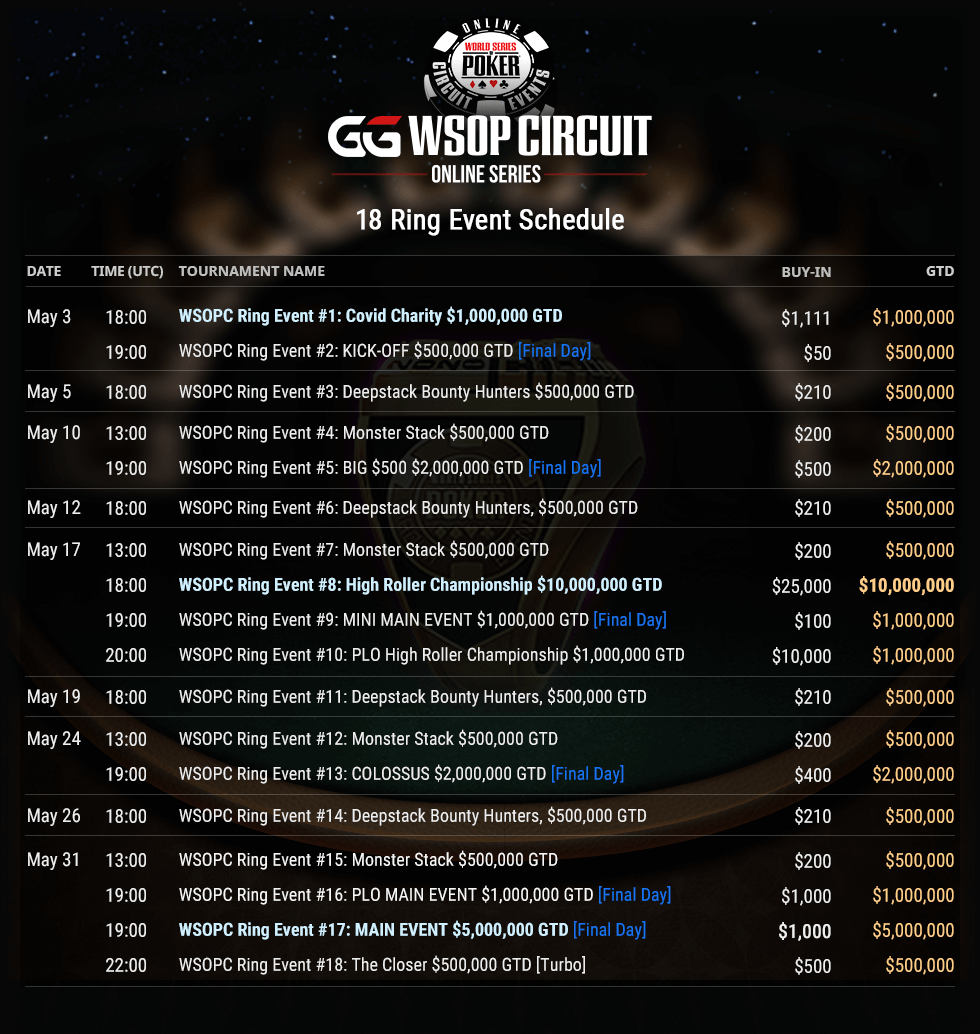 WSOPC Roundup - GG Network cracks 100,000-Player-Mark for the first time!