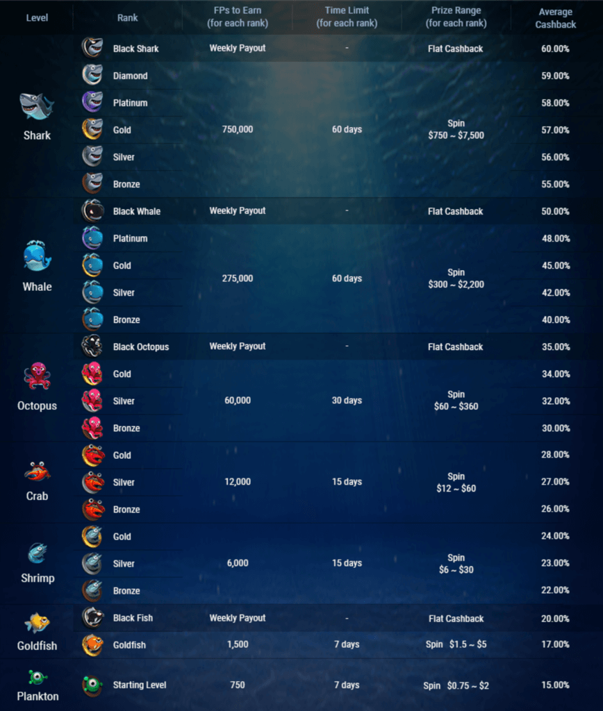 GG Network is changing its Fish Buffet Rakeback Program on September 9th