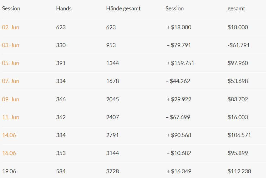 Landon Tice increases his lead on Day 9 of the Heads-Up Match vs. Bill Perkins