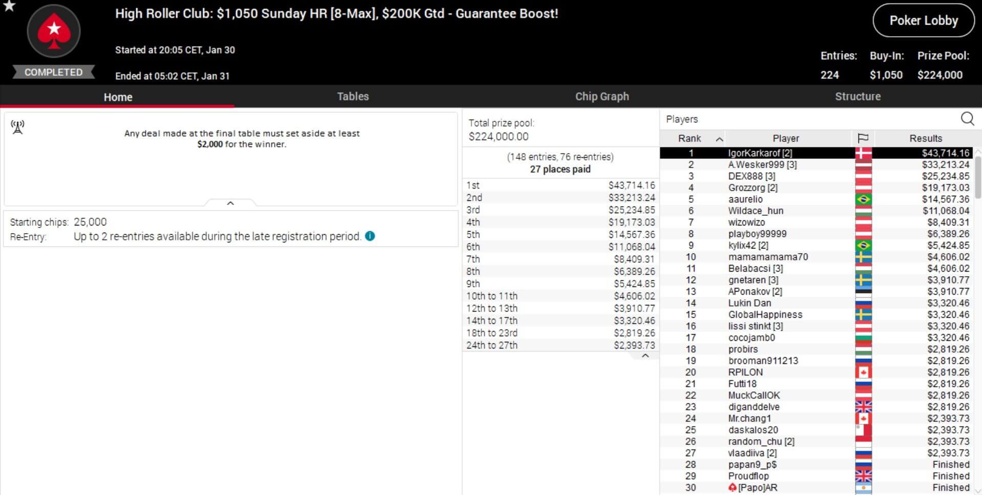 MTT Report – Niklas Astedt and Ravid Garbi chop Super MILLION$ Week SHR for $540,000 each