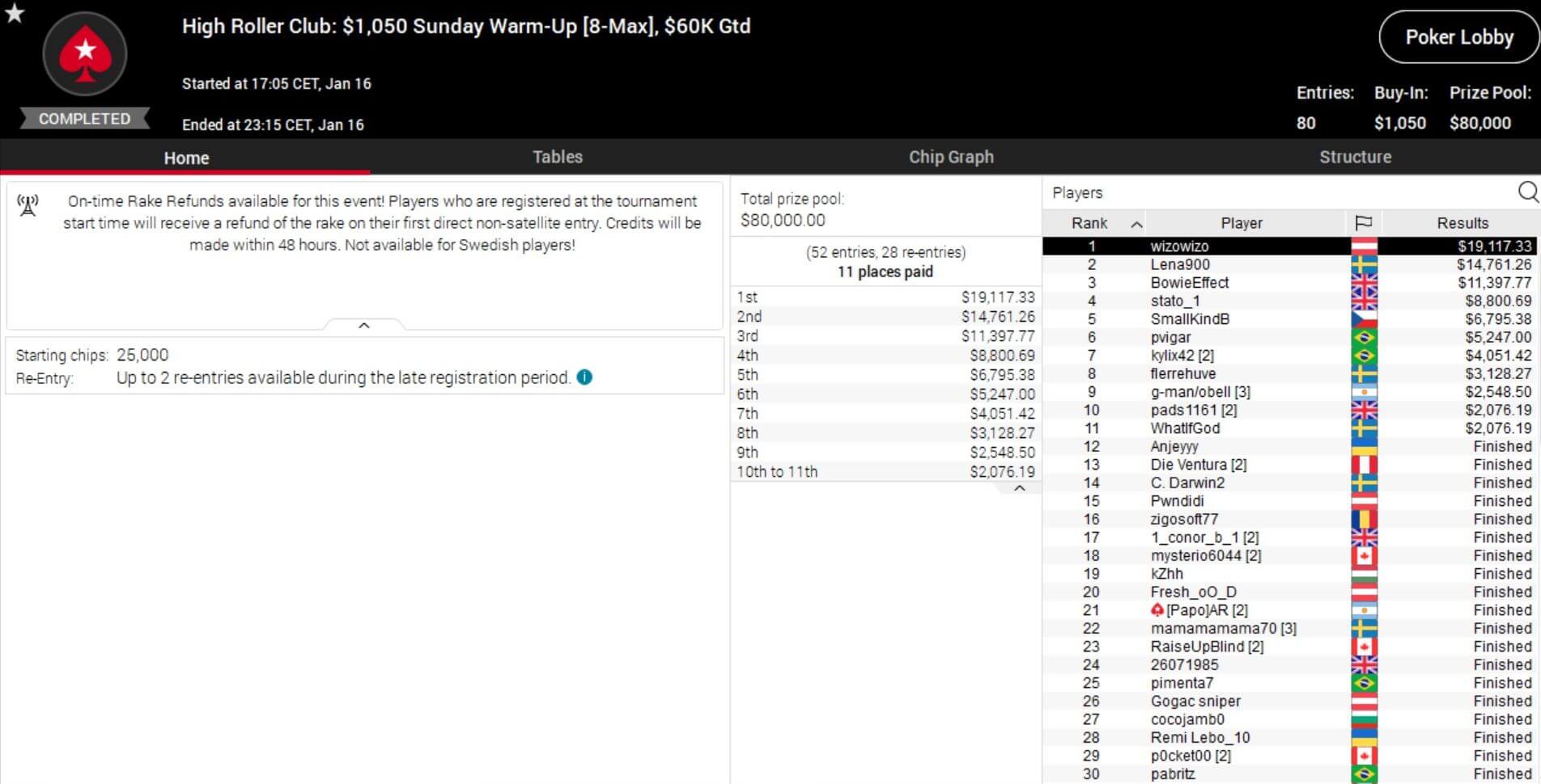 MTT Report – "Snakey" wins WSOPC Main Event for $665K, David Miscikowski Runner-Up