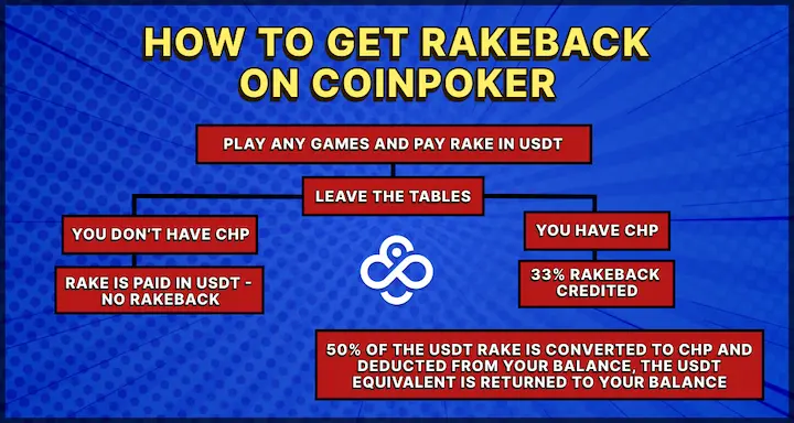 coinpoker rakeback deal