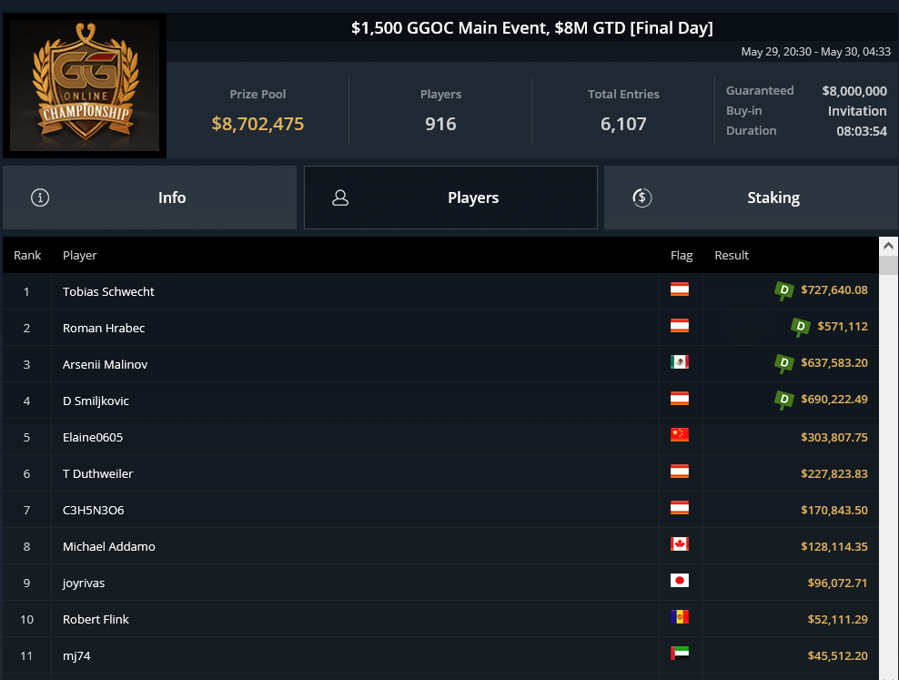 MTT Report - Tobias Schwecht wins GG Online Championship Main Event for $727,640.08