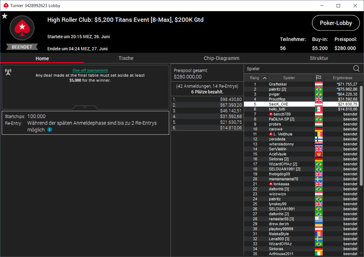 MTT Report - Graftekkel wins the Titans Event, Neymar ships the Supersonic!