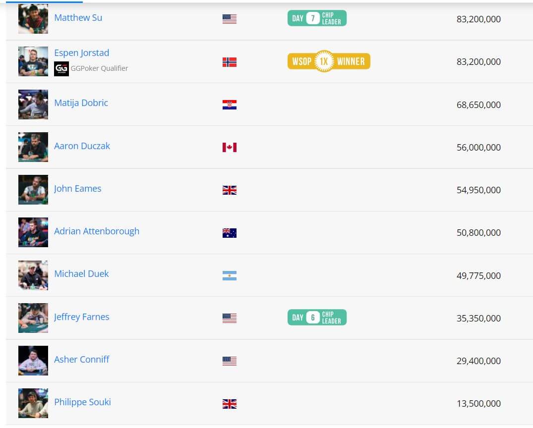 WSOP Main Event Final Table Stands - Espen Uhlen Jørstad and Matthew Su Are the Chip Leaders