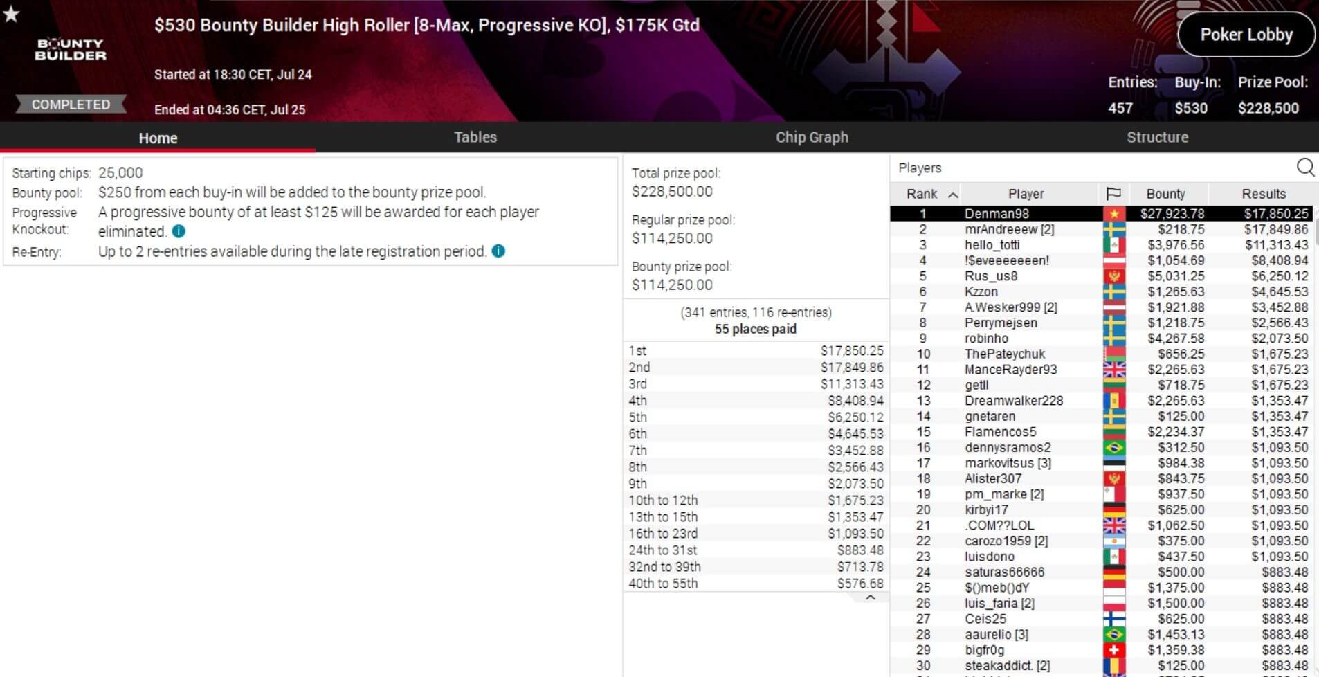 MTT Report - Probirs Ships Titans Event, Hogyun Kang Wins Global Millions European Cup