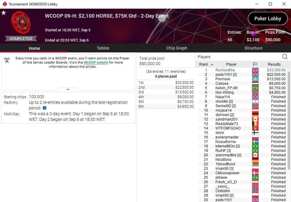 MTT Report - Benny Glaser Wins 2nd WCOOP Title In 3 Days, His 6th In Total!