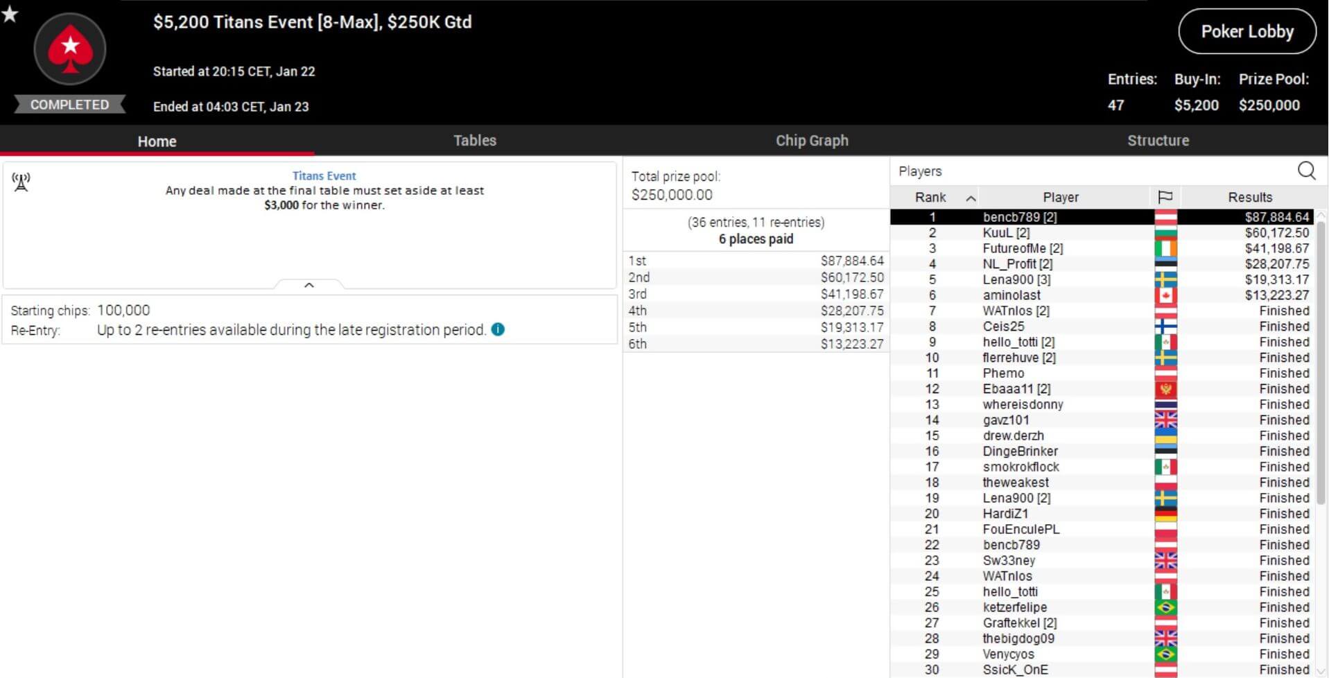 MTT Report - Bencb789 Crushes The Sunday Grind On PokerStars