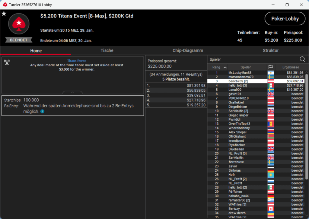 MTT Report - BrazillaFireFox wins Bounty Hunters HR Main Event, MrLuckyMan88 The Titans Event