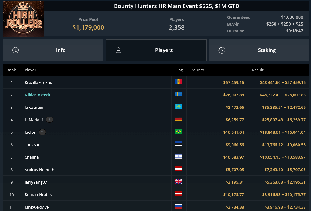 MTT Report - BrazillaFireFox wins Bounty Hunters HR Main Event, MrLuckyMan88 The Titans Event