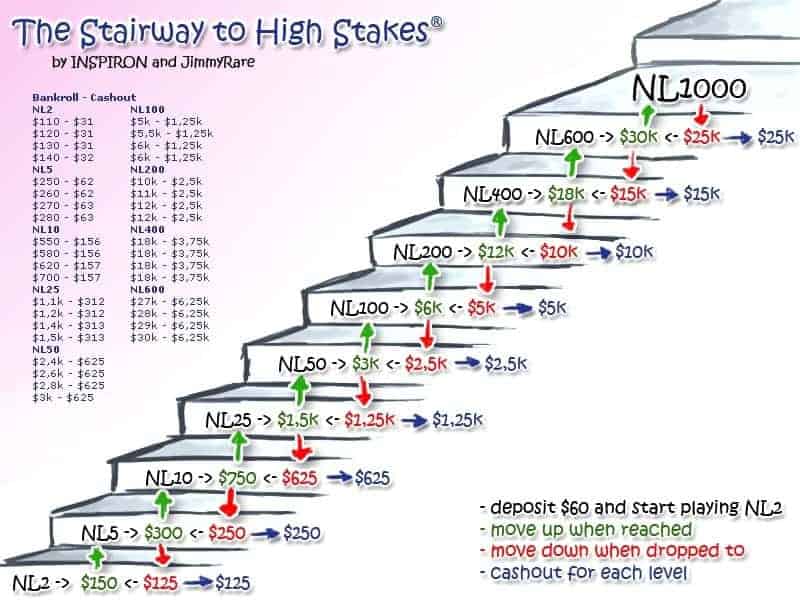 Building a Poker Bankroll Effectively Poker Strategy