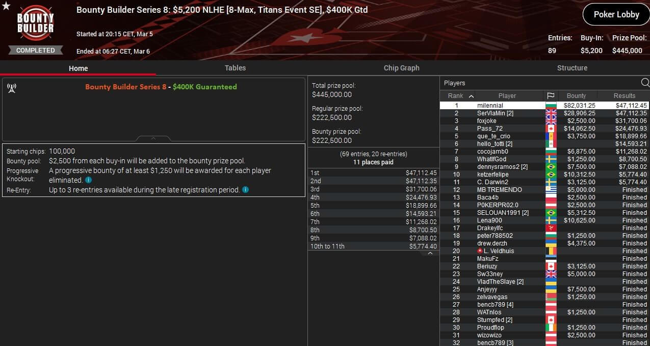 MTT Report - Miliennial takes down Bounty Builder Series Event #8 for $129,143.70