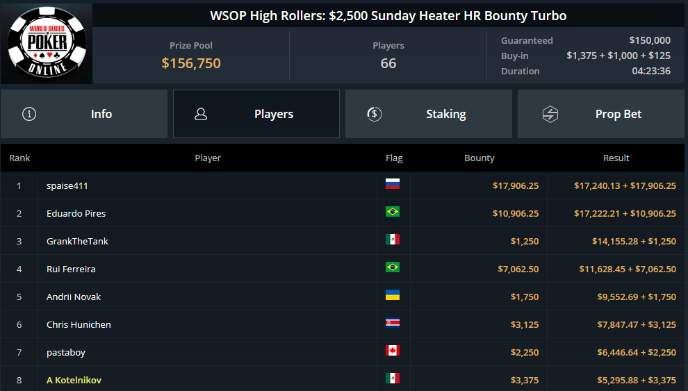 MTT Report - Lena900 Wins WCOOP 38-H for $113,569.71 (2)