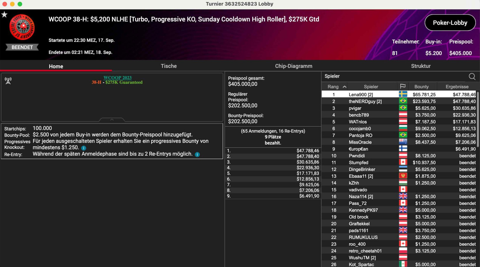 MTT Report - Lena900 Wins WCOOP 38-H for $113,569.71