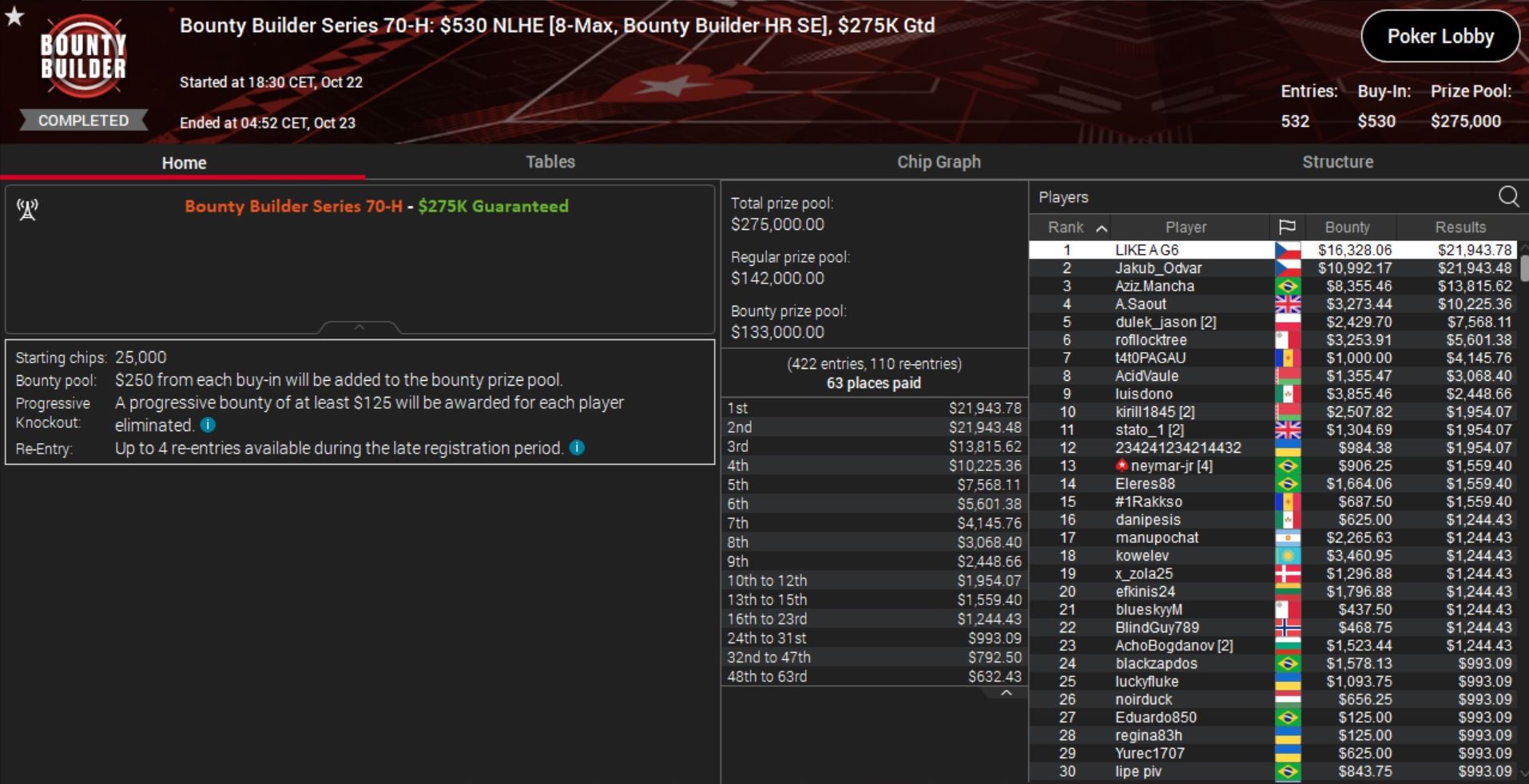 MTT Report - Neymar Runner-Up in the PokerStars Titans Event for $66,056.16 (2)