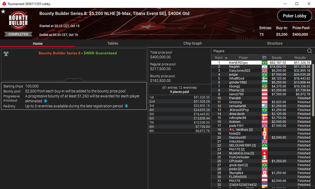 MTT Report - Sasuke234 Denies Lex Veldhuis Bounty Builder Series Title (2)