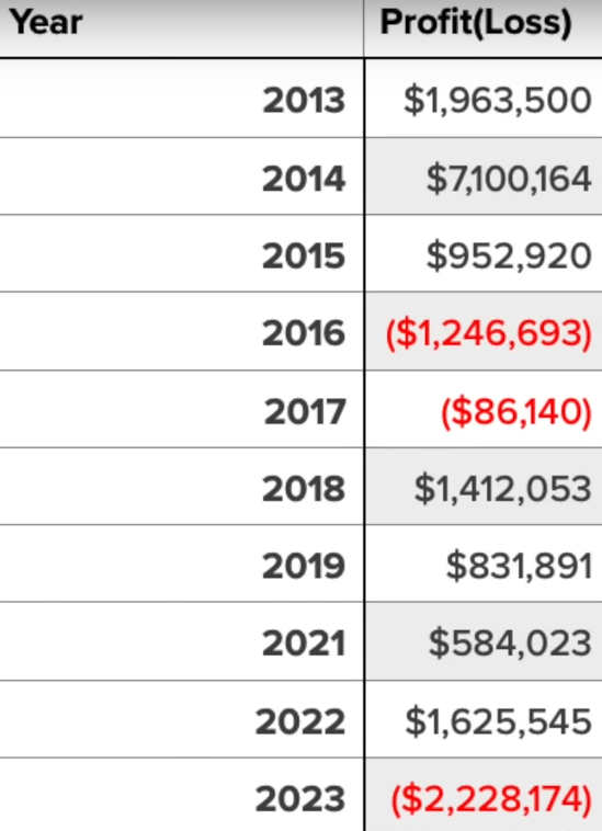 Daniel Negreanu Poker Results 2023