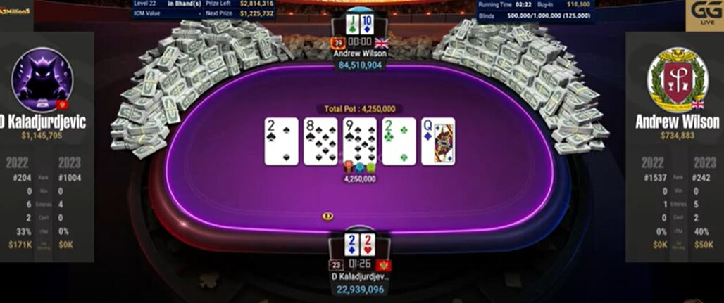 Kaladjurdjevic Scoops $1,588,544 GGPoker Million$ Win