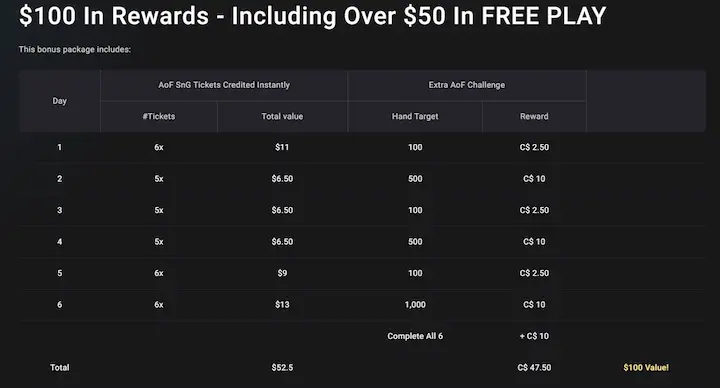 ggpoker $100 rewards over $50 in free play