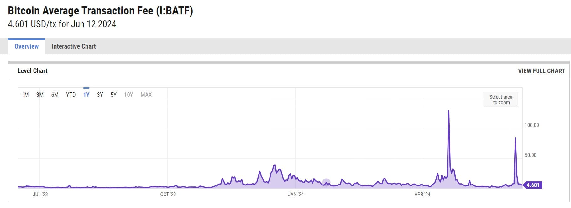 Current Bitcoin Transaction Fee