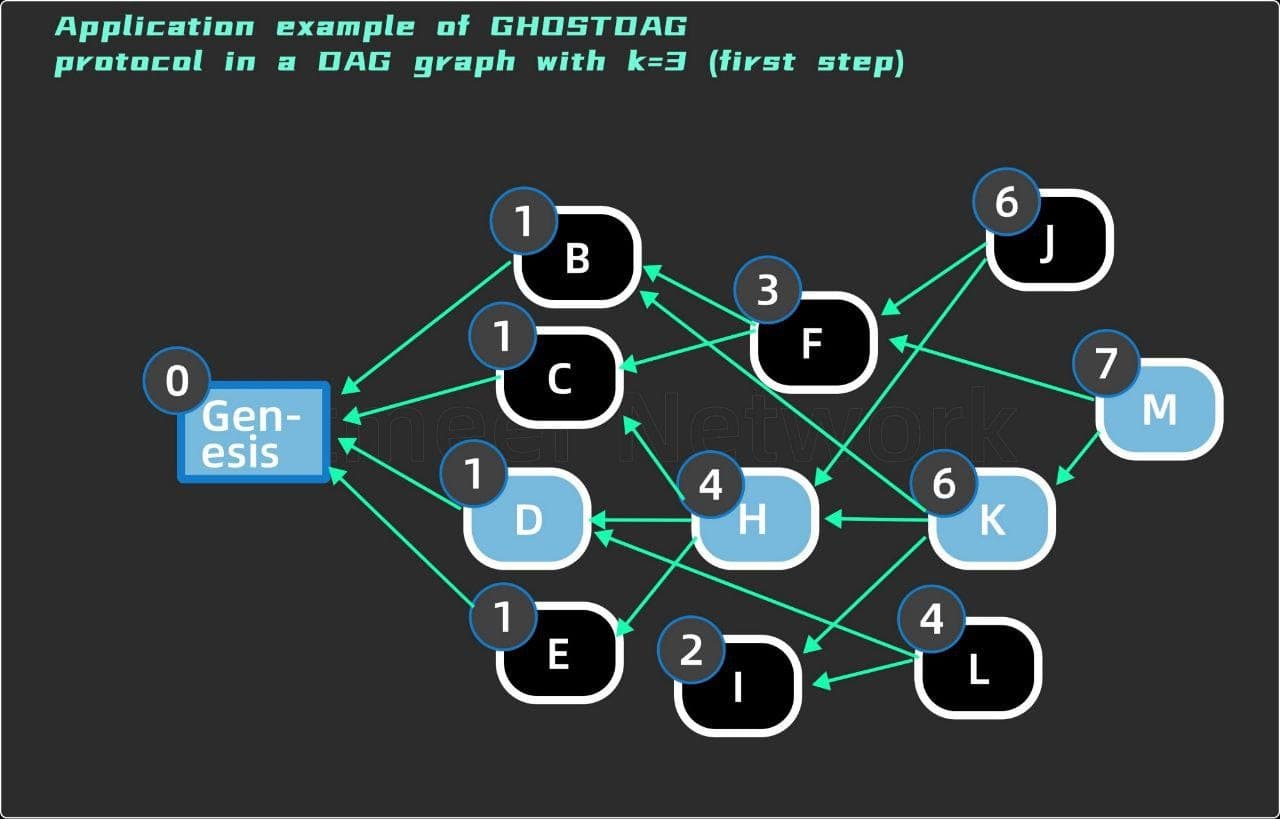 GHOSTDAG Protocol