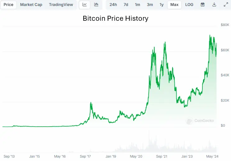 bitcoin price history