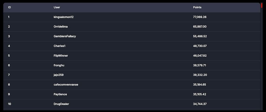 CoinPoker MTT Leaderboard