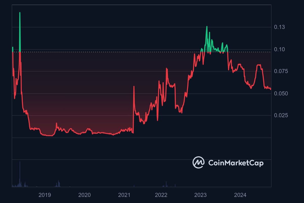 CoinPoker CHP Price Chart