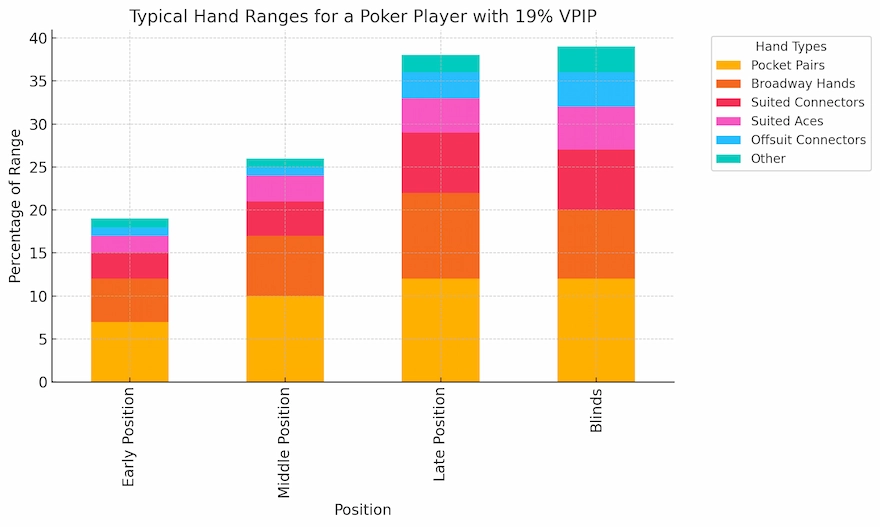 Starting Hand Ranges for 19 VPIP