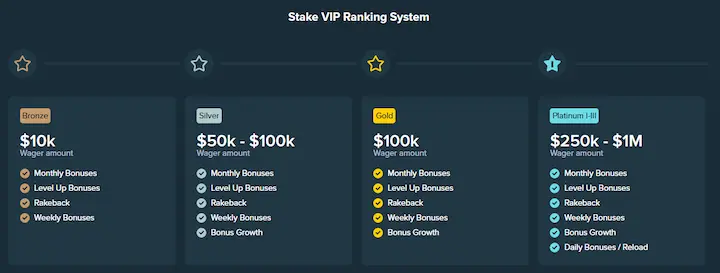 stake vip club ranking system