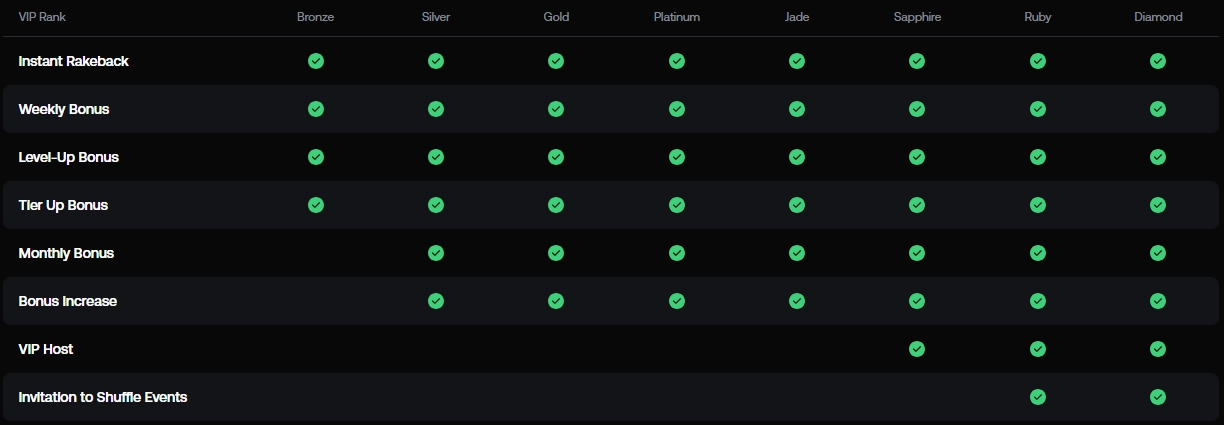 shuffle casino vip program levels