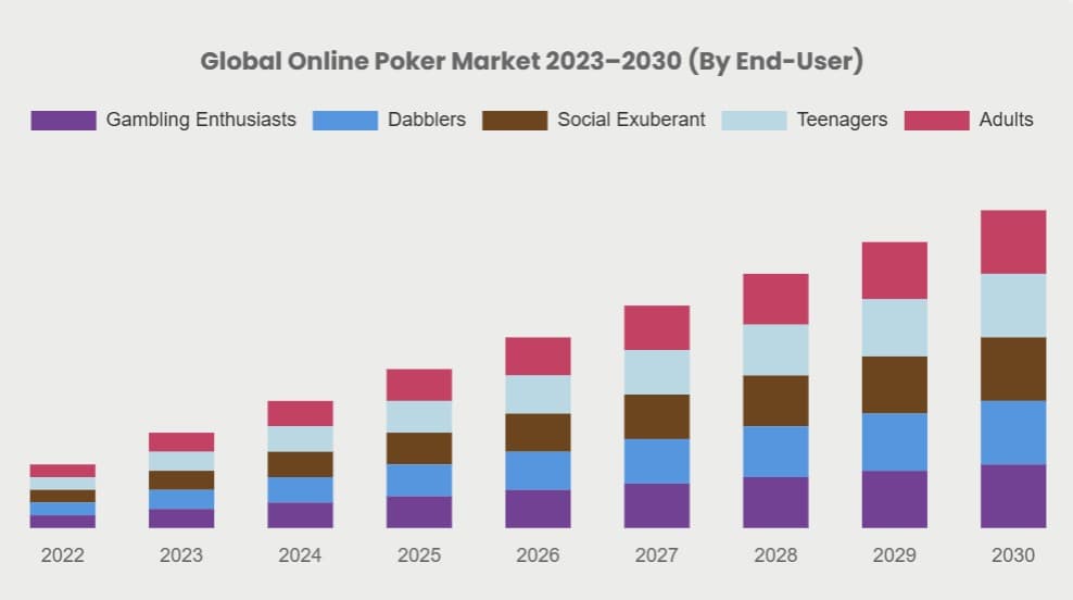 Global Online Poker Market Growth