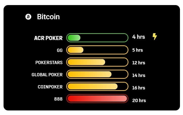 ACR Bitcoin Payment Method withdrawal speed