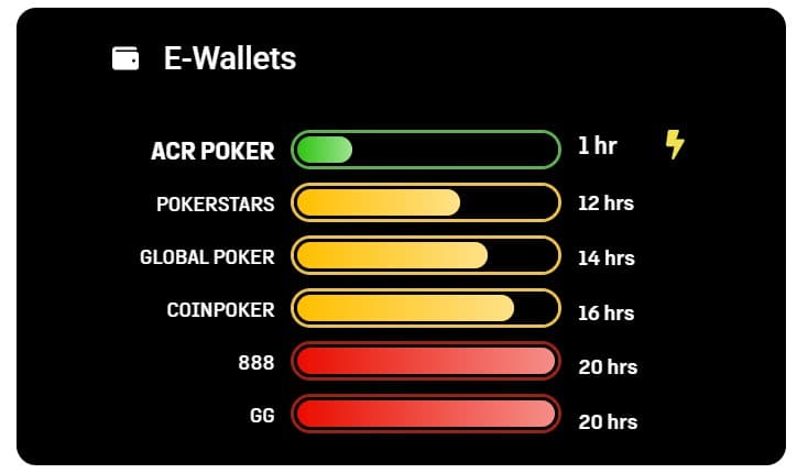 ACR Poker eWallet withdrawal times